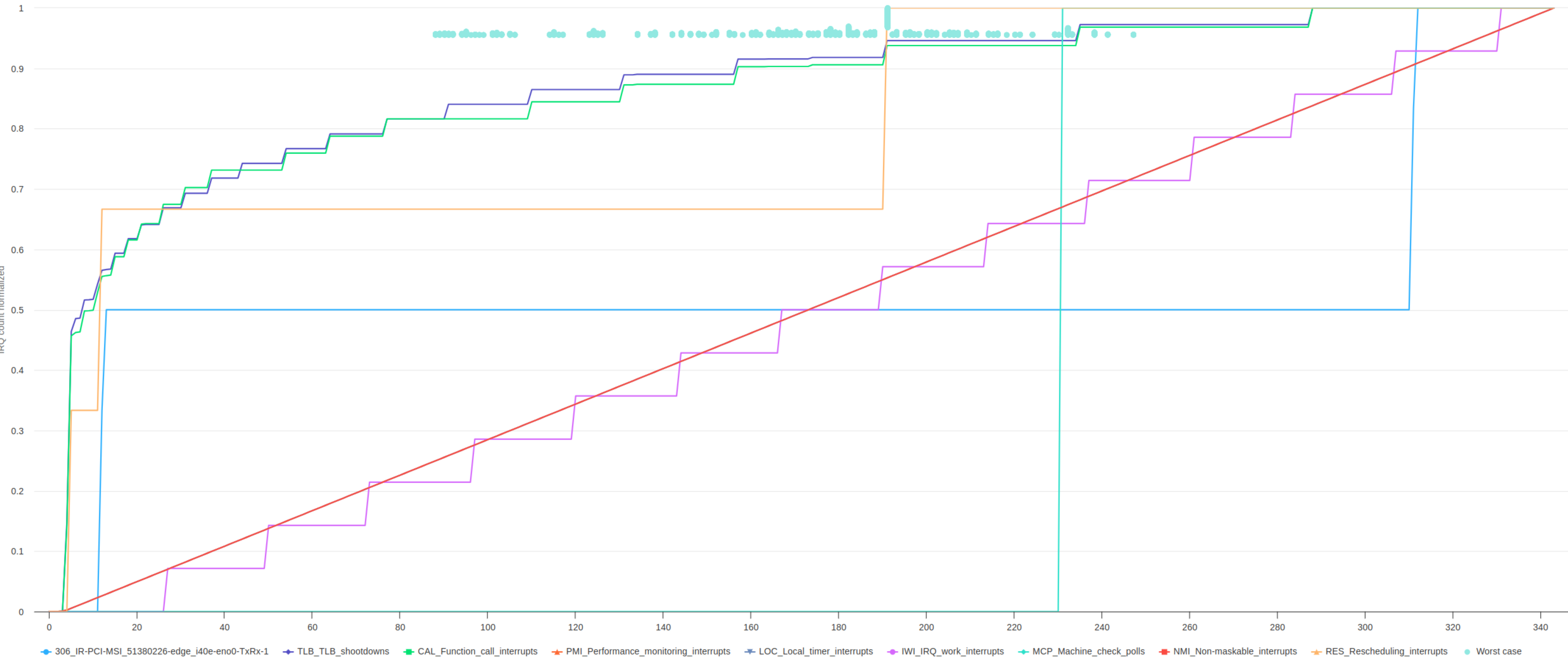 figures/irq-vanilla-noopt.png